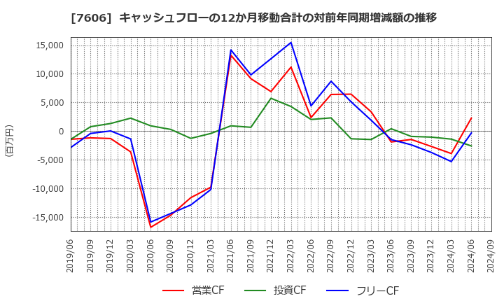 7606 (株)ユナイテッドアローズ: キャッシュフローの12か月移動合計の対前年同期増減額の推移