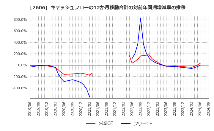 7606 (株)ユナイテッドアローズ: キャッシュフローの12か月移動合計の対前年同期増減率の推移