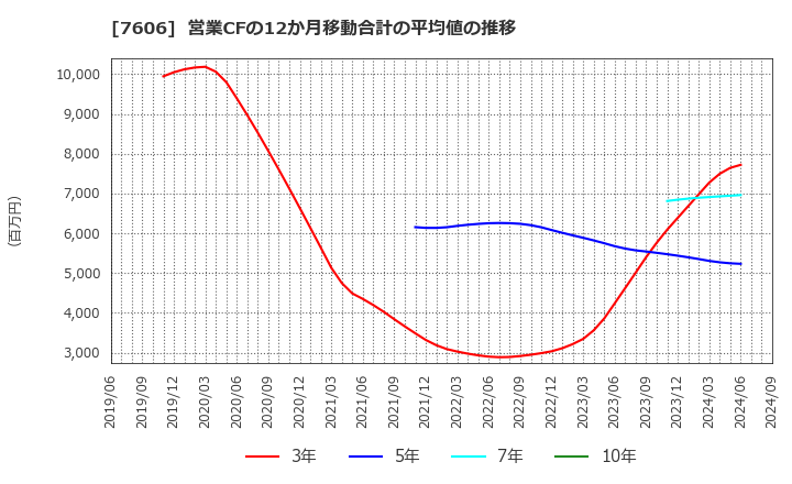 7606 (株)ユナイテッドアローズ: 営業CFの12か月移動合計の平均値の推移