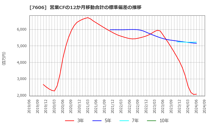 7606 (株)ユナイテッドアローズ: 営業CFの12か月移動合計の標準偏差の推移