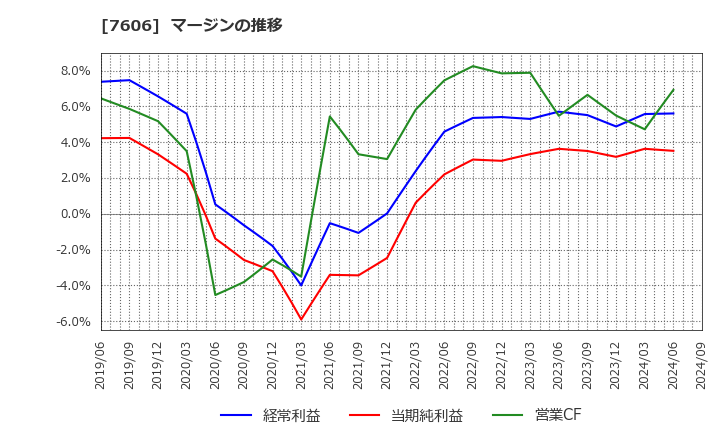 7606 (株)ユナイテッドアローズ: マージンの推移