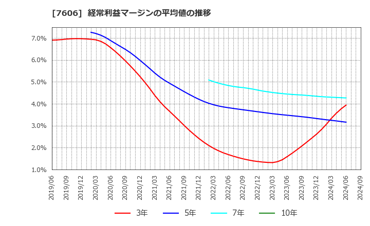 7606 (株)ユナイテッドアローズ: 経常利益マージンの平均値の推移