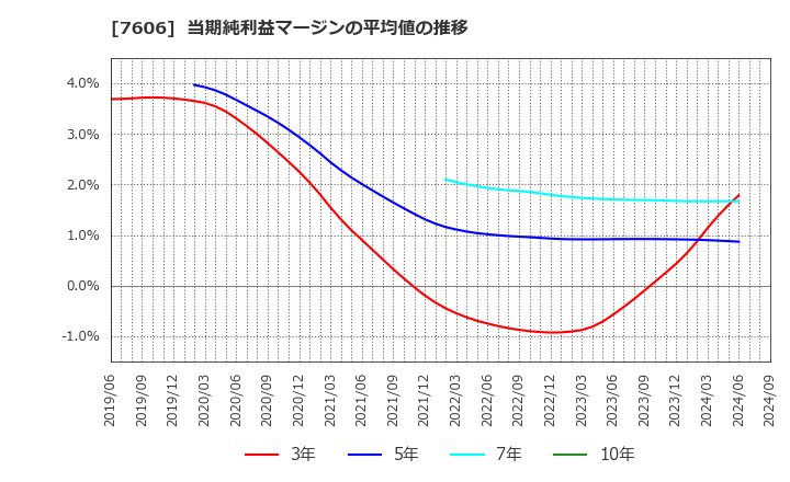 7606 (株)ユナイテッドアローズ: 当期純利益マージンの平均値の推移