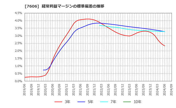 7606 (株)ユナイテッドアローズ: 経常利益マージンの標準偏差の推移