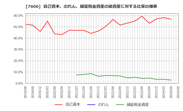 7606 (株)ユナイテッドアローズ: 自己資本、のれん、繰延税金資産の総資産に対する比率の推移