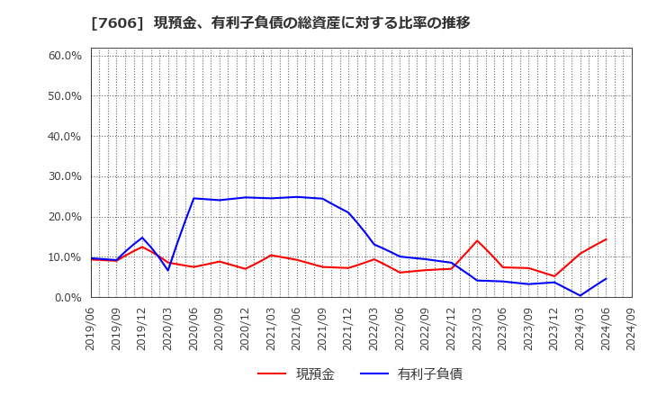 7606 (株)ユナイテッドアローズ: 現預金、有利子負債の総資産に対する比率の推移