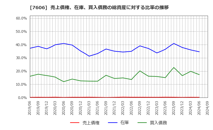 7606 (株)ユナイテッドアローズ: 売上債権、在庫、買入債務の総資産に対する比率の推移