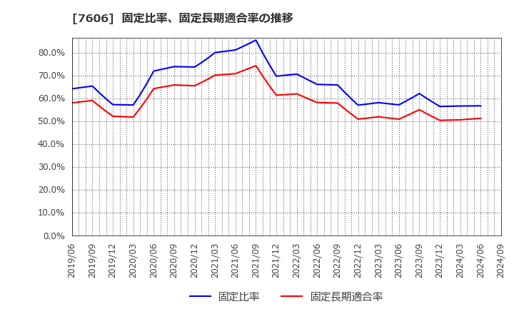 7606 (株)ユナイテッドアローズ: 固定比率、固定長期適合率の推移