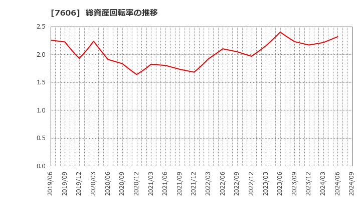 7606 (株)ユナイテッドアローズ: 総資産回転率の推移