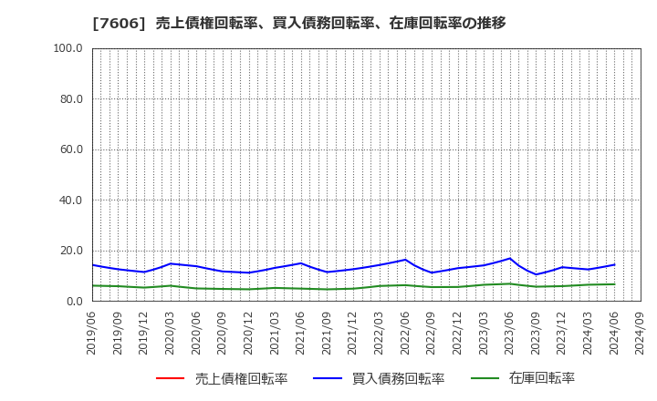 7606 (株)ユナイテッドアローズ: 売上債権回転率、買入債務回転率、在庫回転率の推移