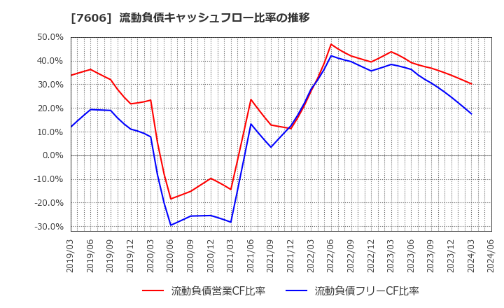 7606 (株)ユナイテッドアローズ: 流動負債キャッシュフロー比率の推移