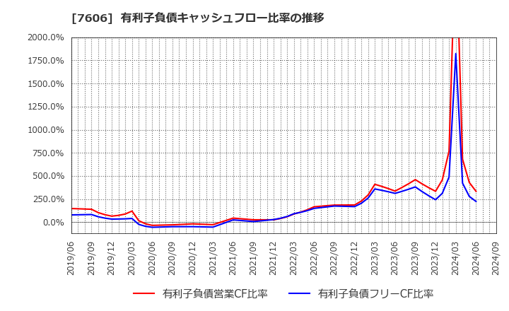 7606 (株)ユナイテッドアローズ: 有利子負債キャッシュフロー比率の推移