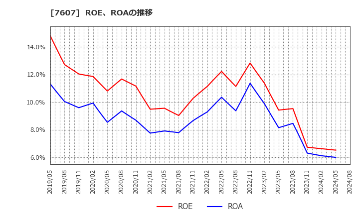 7607 (株)進和: ROE、ROAの推移