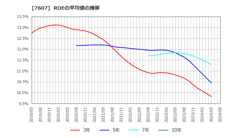 7607 (株)進和: ROEの平均値の推移