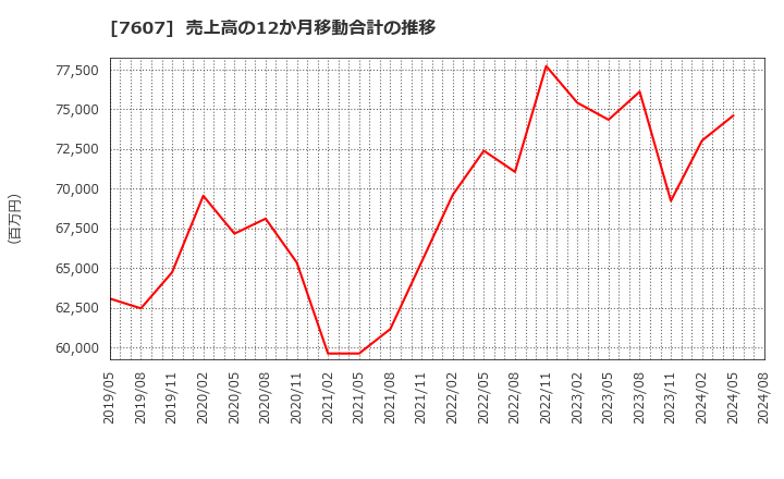 7607 (株)進和: 売上高の12か月移動合計の推移