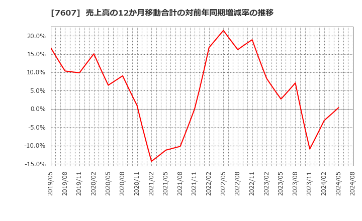 7607 (株)進和: 売上高の12か月移動合計の対前年同期増減率の推移