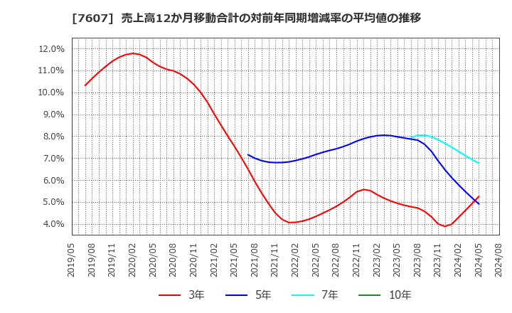 7607 (株)進和: 売上高12か月移動合計の対前年同期増減率の平均値の推移