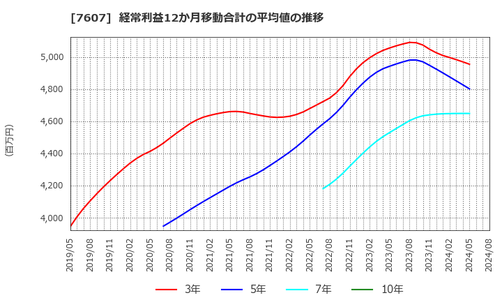 7607 (株)進和: 経常利益12か月移動合計の平均値の推移