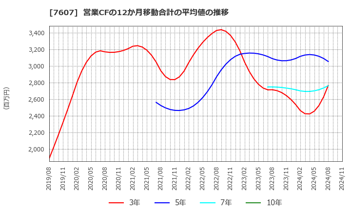 7607 (株)進和: 営業CFの12か月移動合計の平均値の推移