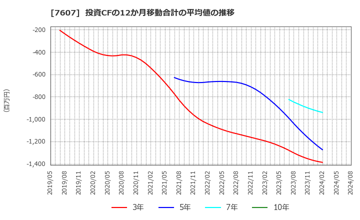 7607 (株)進和: 投資CFの12か月移動合計の平均値の推移