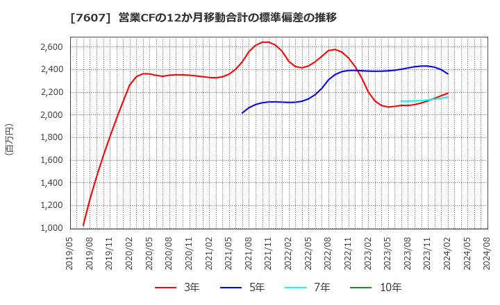 7607 (株)進和: 営業CFの12か月移動合計の標準偏差の推移