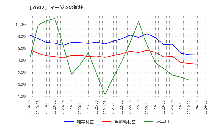 7607 (株)進和: マージンの推移