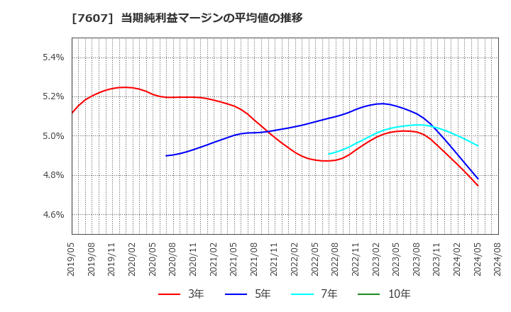 7607 (株)進和: 当期純利益マージンの平均値の推移