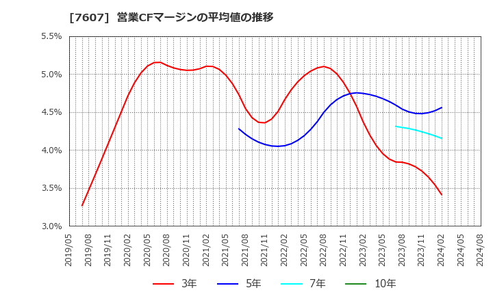 7607 (株)進和: 営業CFマージンの平均値の推移