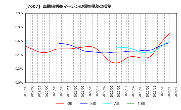 7607 (株)進和: 当期純利益マージンの標準偏差の推移