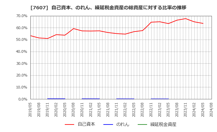 7607 (株)進和: 自己資本、のれん、繰延税金資産の総資産に対する比率の推移