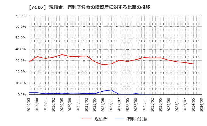 7607 (株)進和: 現預金、有利子負債の総資産に対する比率の推移