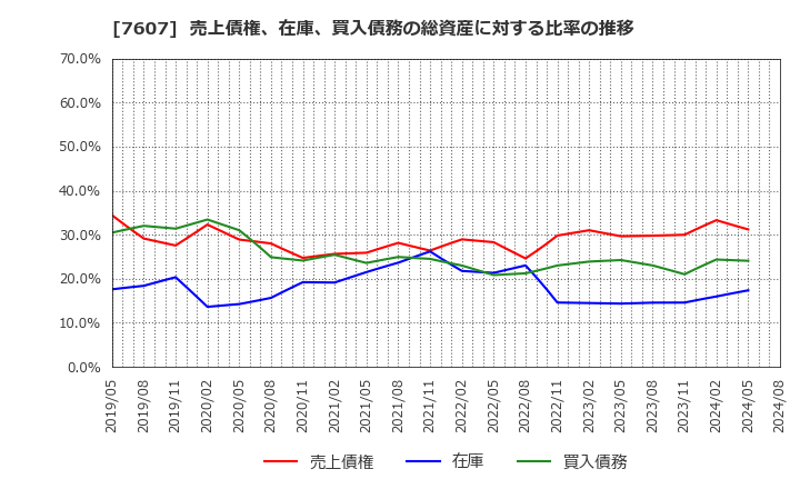 7607 (株)進和: 売上債権、在庫、買入債務の総資産に対する比率の推移