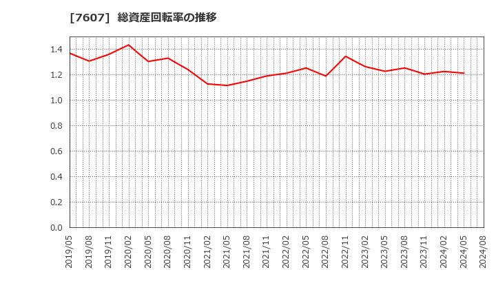 7607 (株)進和: 総資産回転率の推移