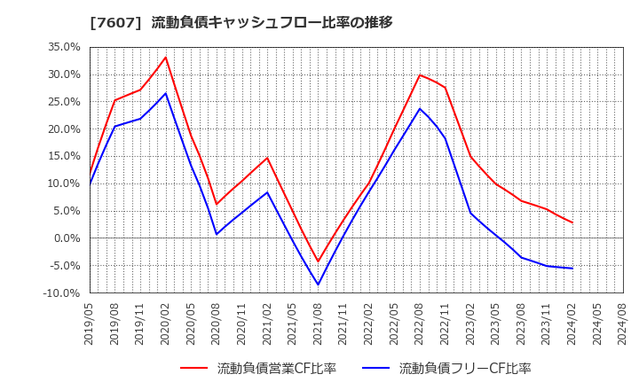 7607 (株)進和: 流動負債キャッシュフロー比率の推移