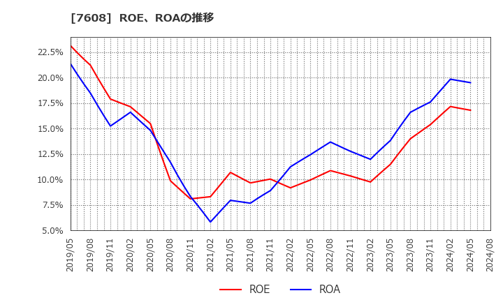 7608 (株)エスケイジャパン: ROE、ROAの推移