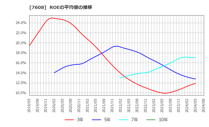 7608 (株)エスケイジャパン: ROEの平均値の推移