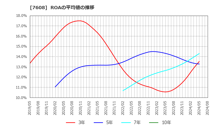 7608 (株)エスケイジャパン: ROAの平均値の推移