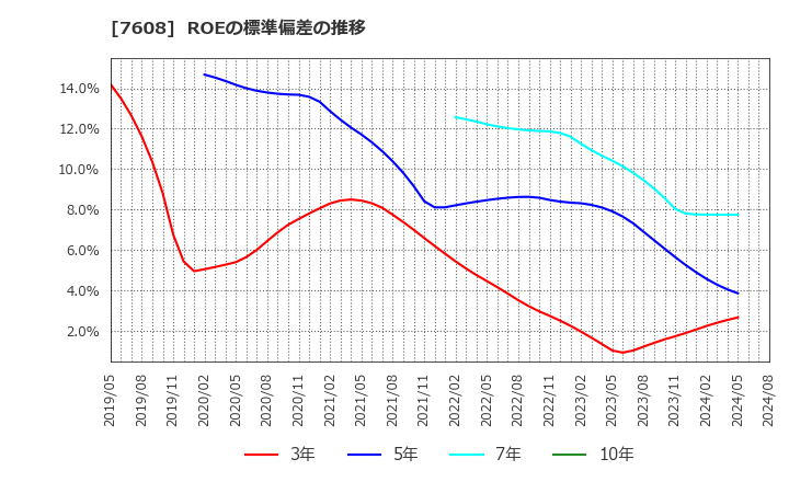 7608 (株)エスケイジャパン: ROEの標準偏差の推移