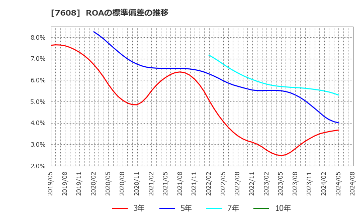 7608 (株)エスケイジャパン: ROAの標準偏差の推移