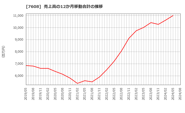 7608 (株)エスケイジャパン: 売上高の12か月移動合計の推移
