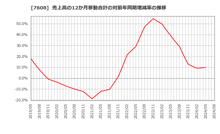 7608 (株)エスケイジャパン: 売上高の12か月移動合計の対前年同期増減率の推移