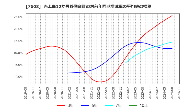 7608 (株)エスケイジャパン: 売上高12か月移動合計の対前年同期増減率の平均値の推移