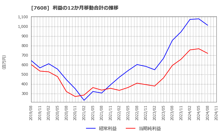 7608 (株)エスケイジャパン: 利益の12か月移動合計の推移