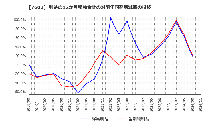 7608 (株)エスケイジャパン: 利益の12か月移動合計の対前年同期増減率の推移