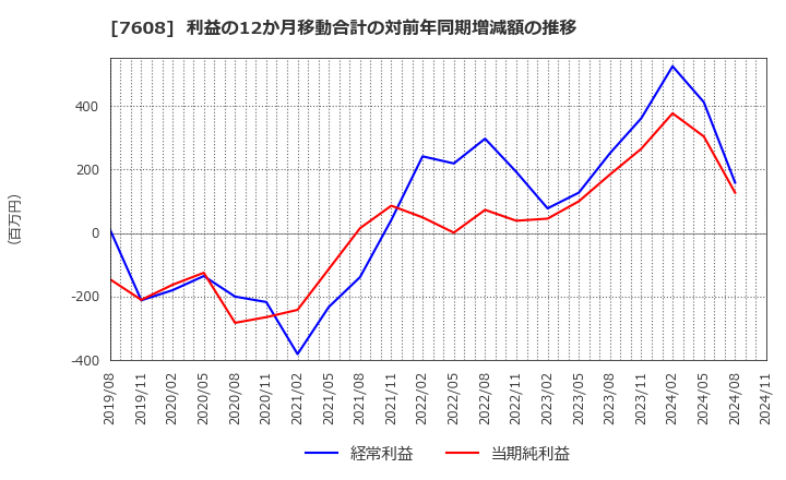 7608 (株)エスケイジャパン: 利益の12か月移動合計の対前年同期増減額の推移