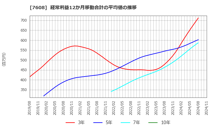 7608 (株)エスケイジャパン: 経常利益12か月移動合計の平均値の推移