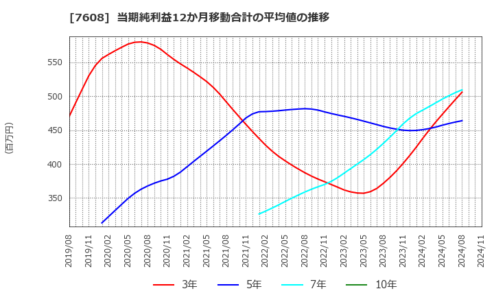 7608 (株)エスケイジャパン: 当期純利益12か月移動合計の平均値の推移