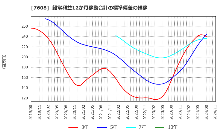 7608 (株)エスケイジャパン: 経常利益12か月移動合計の標準偏差の推移