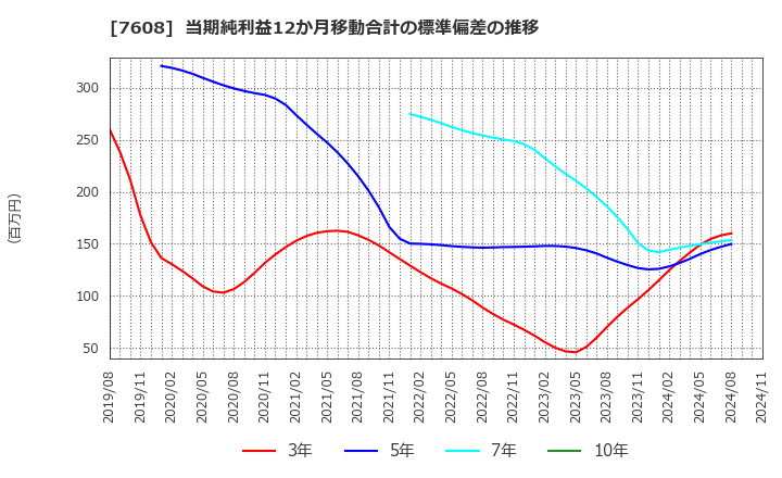 7608 (株)エスケイジャパン: 当期純利益12か月移動合計の標準偏差の推移