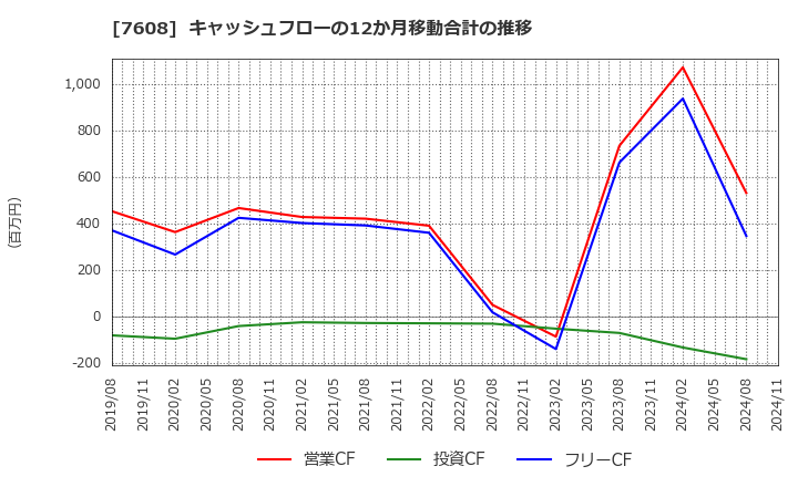 7608 (株)エスケイジャパン: キャッシュフローの12か月移動合計の推移